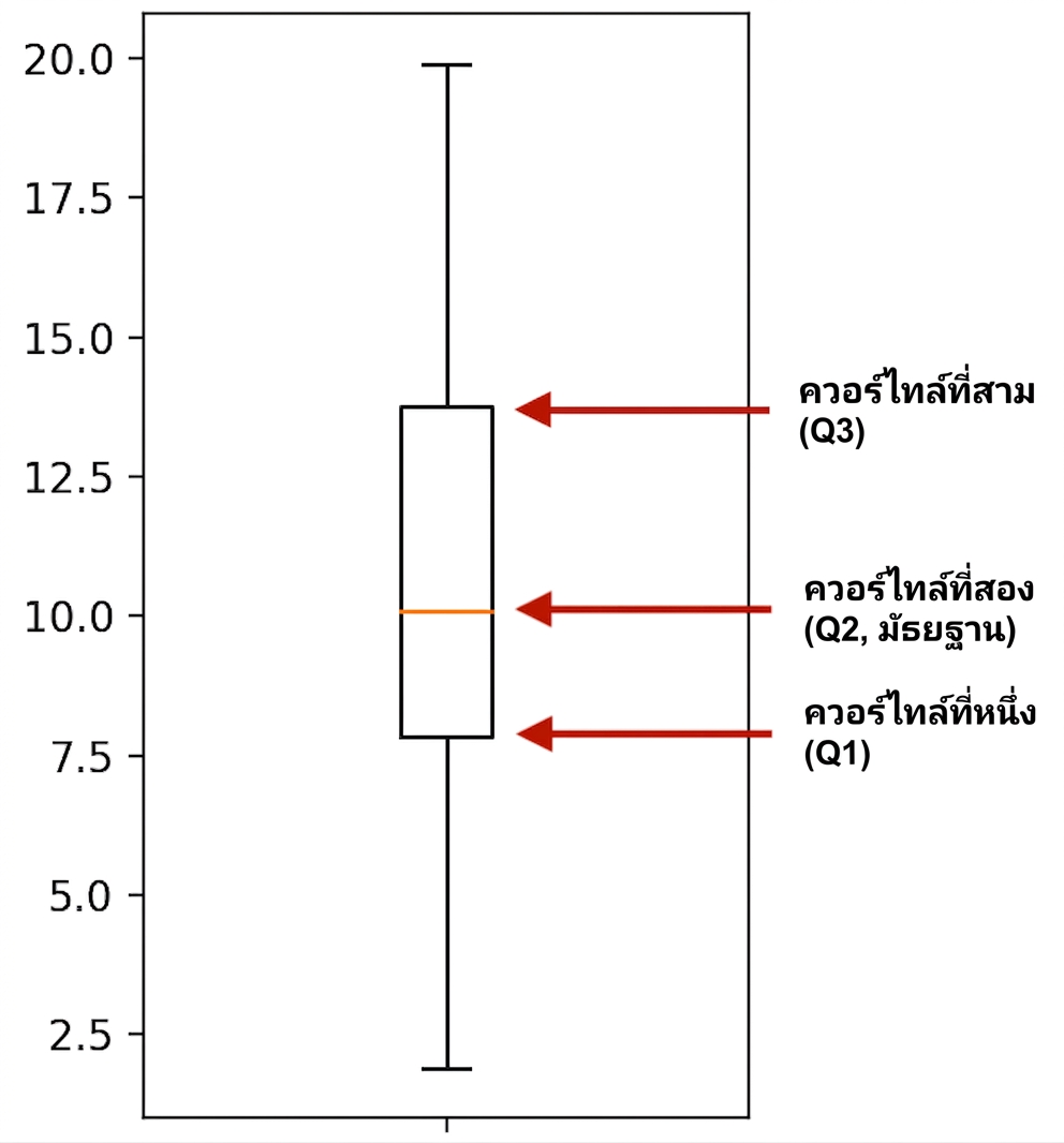 กราฟ boxplot ของ sleep_total