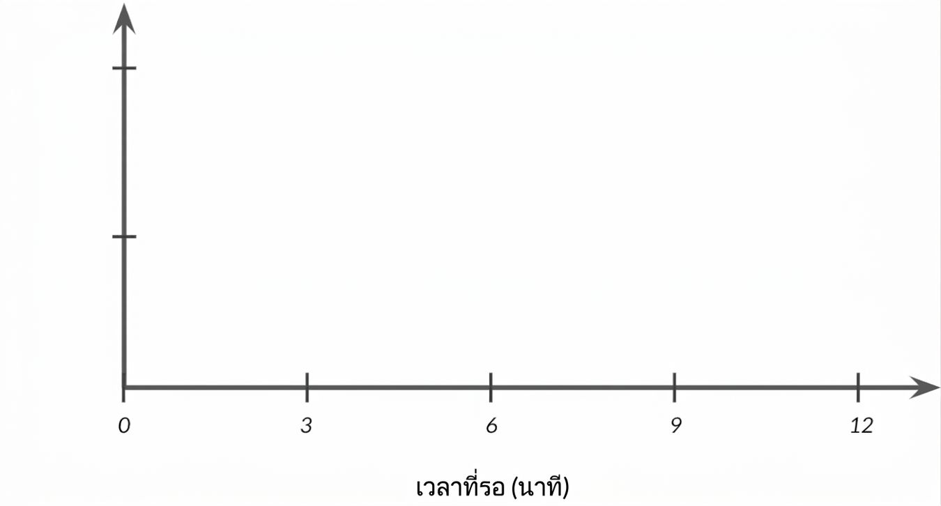 แกนกราฟที่มีเวลารอบนแกน x
