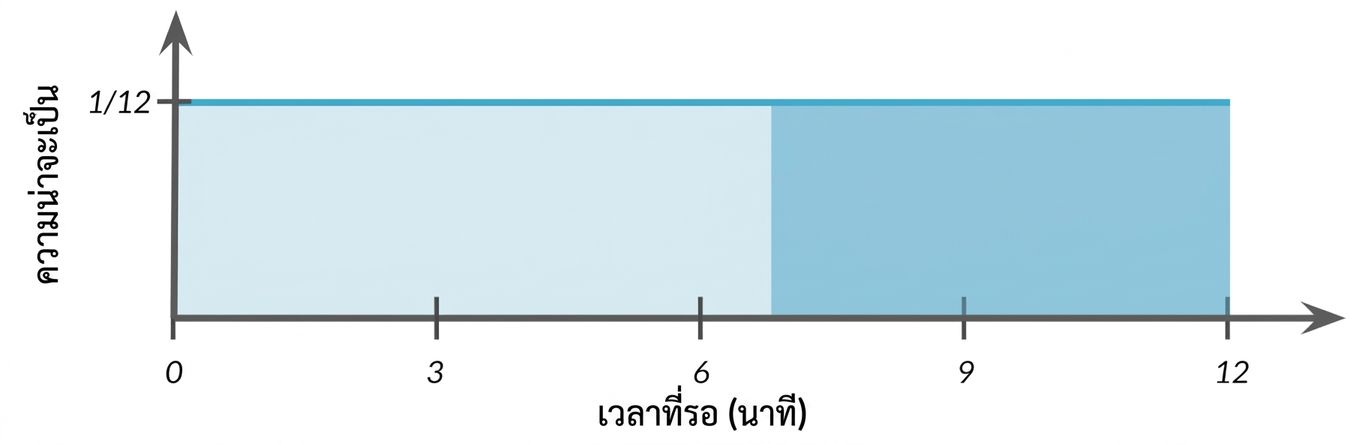 พื้นที่ที่ไฮไลต์จาก 7 ถึง 12