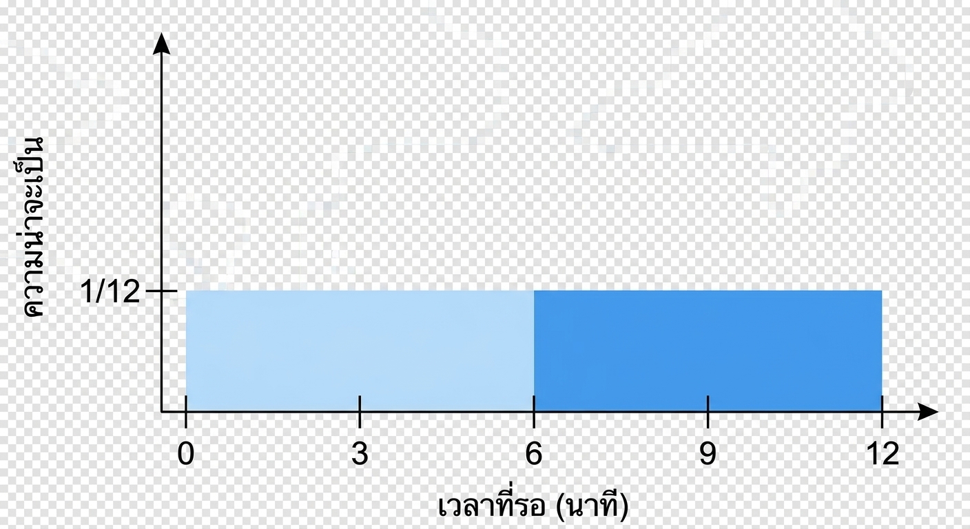พื้นที่ที่ไฮไลต์จาก 7 ถึง 12