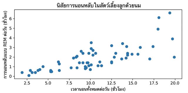 กราฟกระจายแสดงพฤติกรรมการนอนของสัตว์เลี้ยงลูกด้วยนม เปรียบเทียบชั่วโมงนอนทั้งหมดต่อวันกับชั่วโมงนอน REM ต่อวัน