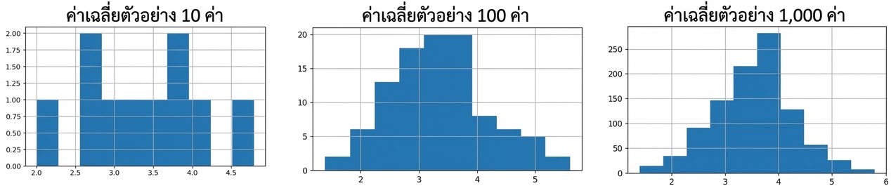 ฮิสโทแกรมของค่าเฉลี่ยตัวอย่าง 10, 100 และ 1000 ค่า โดยจำนวนตัวอย่างที่มากขึ้นจะมีรูปร่างคล้ายโค้งระฆังมากขึ้น