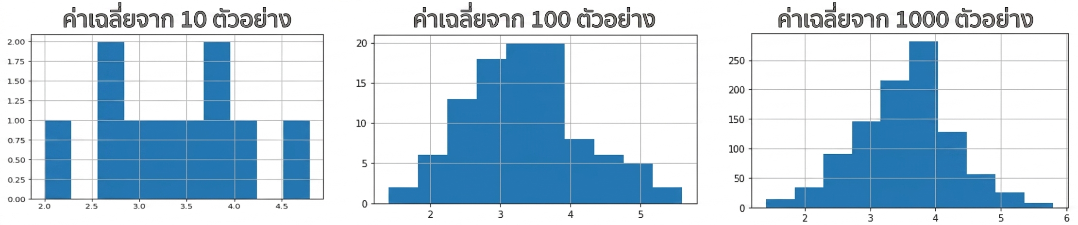 ฮิสโทแกรมของค่าเฉลี่ยตัวอย่าง 10, 100 และ 1000 ค่า โดยจำนวนตัวอย่างที่มากขึ้นจะมีรูปร่างคล้ายโค้งระฆังมากขึ้น