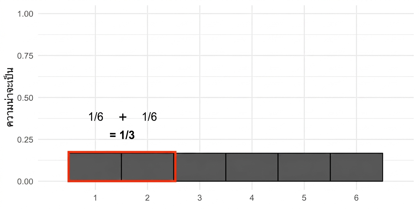 1/6 + 1/6 = 1/3