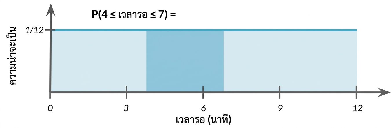 พื้นที่ที่ไฮไลต์จาก 4 ถึง 7