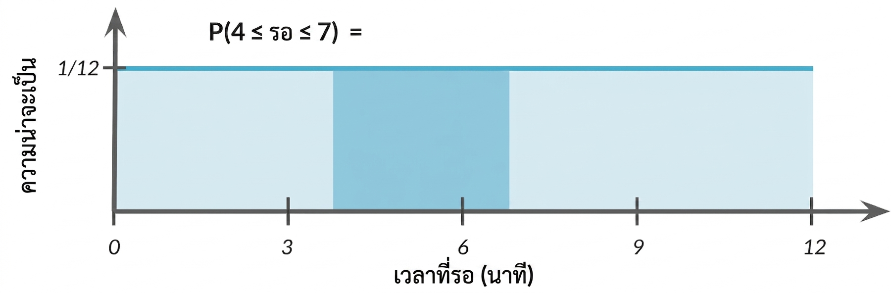 พื้นที่ที่ไฮไลต์จาก 4 ถึง 7