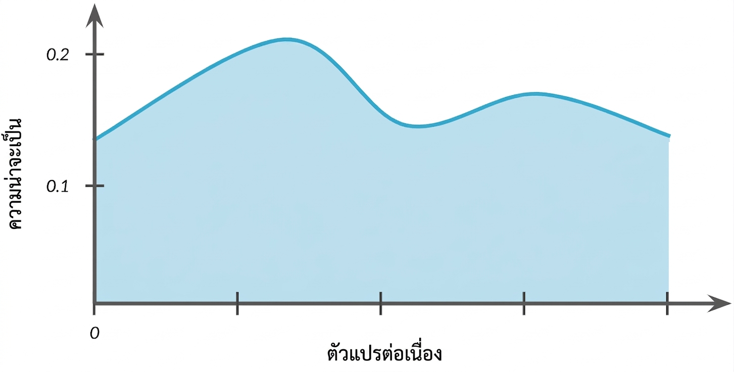 การแจกแจงที่มี 2 จุดยอด