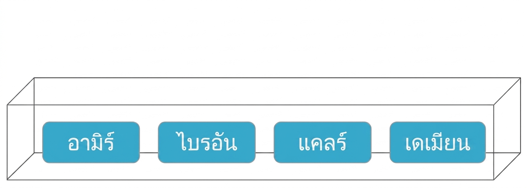 กล่องที่มีชื่อ Amir, Brian, Claire และ Damian