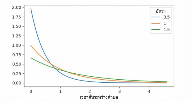 การแจกแจงเอกซ์โพเนนเชียล 3 แบบ เมื่อ lambda = 0.5, lambda = 1 และ lambda = 1.5