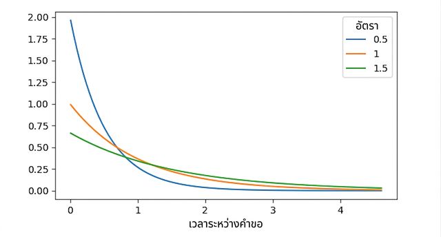 การแจกแจงเอกซ์โพเนนเชียล 3 แบบ เมื่อ lambda = 0.5, lambda = 1 และ lambda = 1.5
