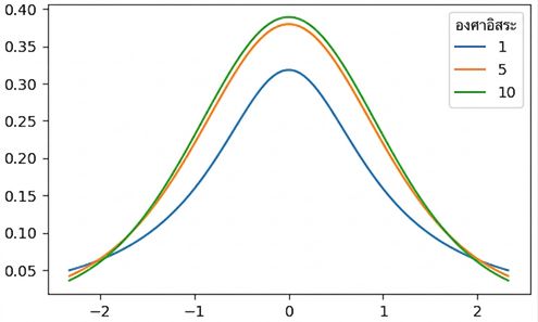 การแจกแจง t จำนวน 3 แบบ เมื่อ df = 1, df = 5 และ df = 10