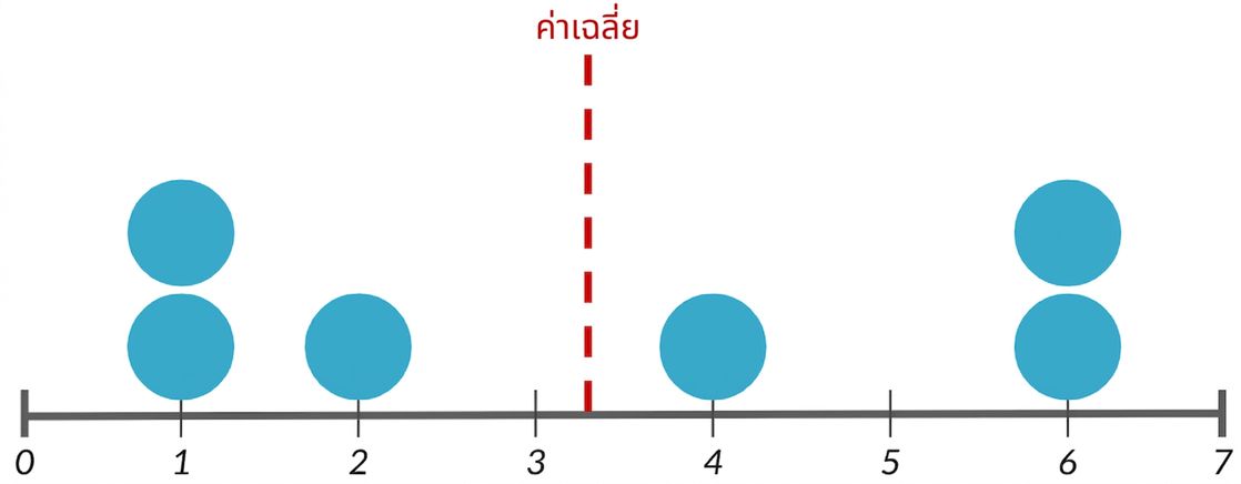 กราฟ dot plot ที่มี 7 จุดข้อมูล โดยมีเส้นสีแดงอยู่ตรงกลางแทนค่าเฉลี่ย