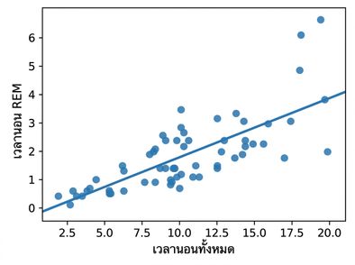 กราฟกระจายของ sleep_rem กับ sleep_total พร้อมเส้นแนวโน้มเชิงเส้น