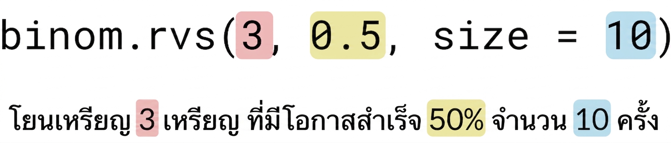 binom.rvs(3, 0.5, size=10) โดย 3 เป็นสีแดง, 0.5 เป็นสีเหลือง, 10 เป็นสีน้ำเงิน ข้อความ: โยน 3 (สีแดง) เหรียญ โอกาสสำเร็จ 50% (สีเหลือง) จำนวน 10 (สีน้ำเงิน) ครั้ง