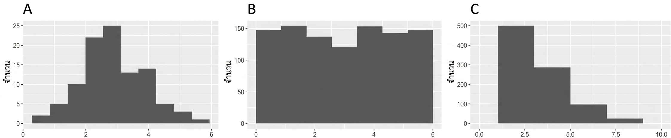 A: bell-shaped distribution, B: relatively flat distribution, C: lots of lower values, fewer high values