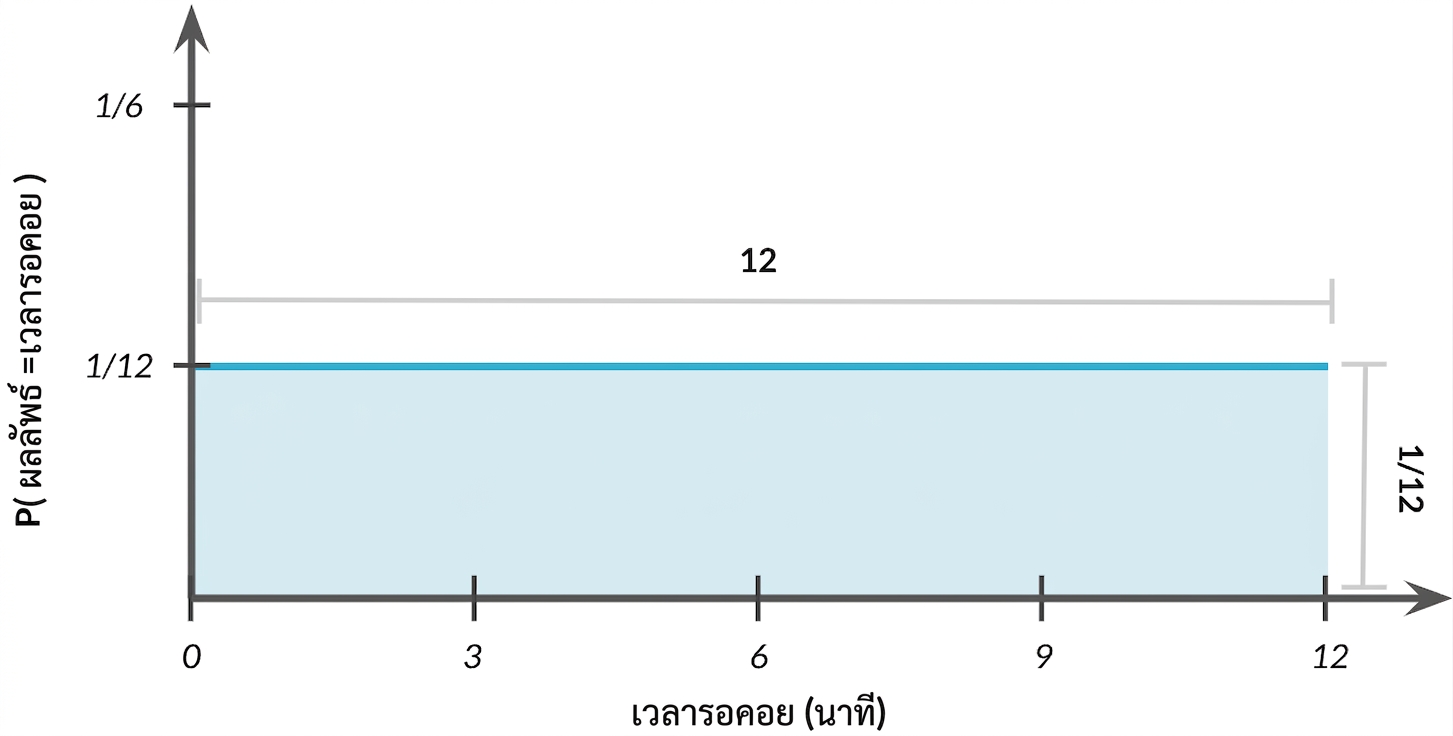 ความกว้างของการแจกแจง = 1 และความสูง = 1/12