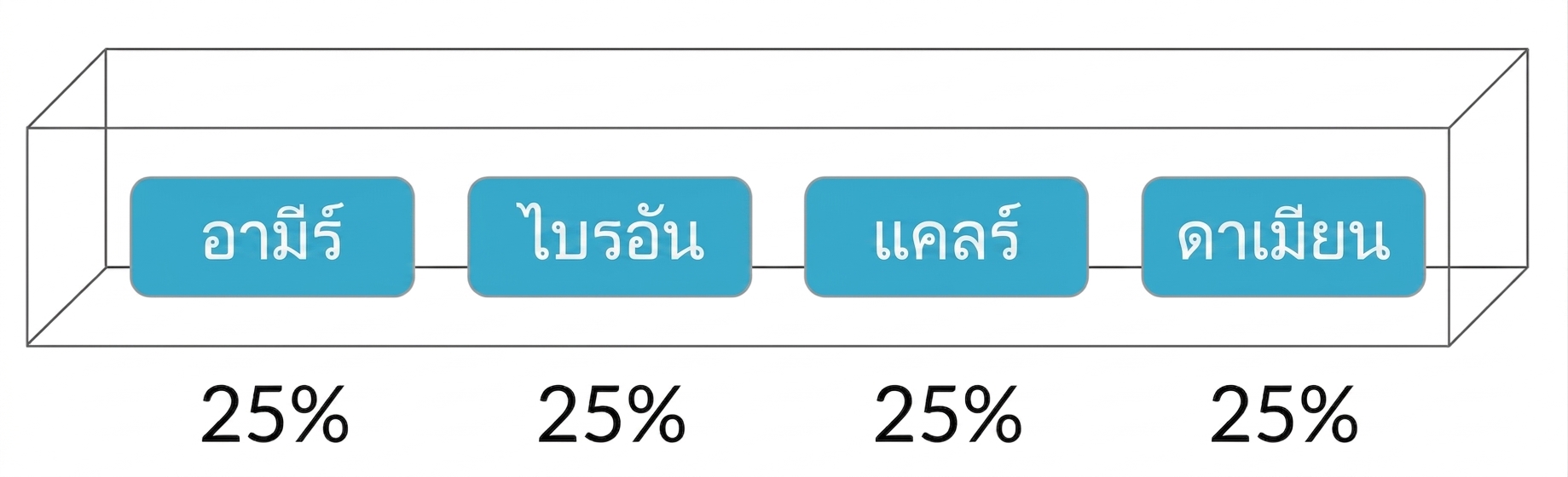 ชื่อในกล่อง แต่ละชื่อมีความน่าจะเป็น 25%