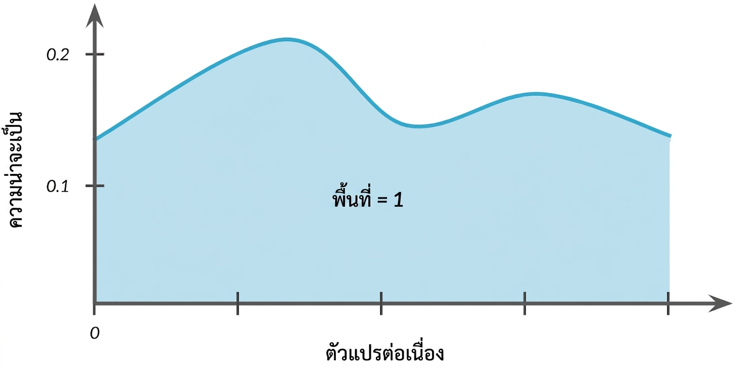 พื้นที่ที่ไฮไลต์ใต้เส้นโค้ง พร้อมข้อความ: area = 1