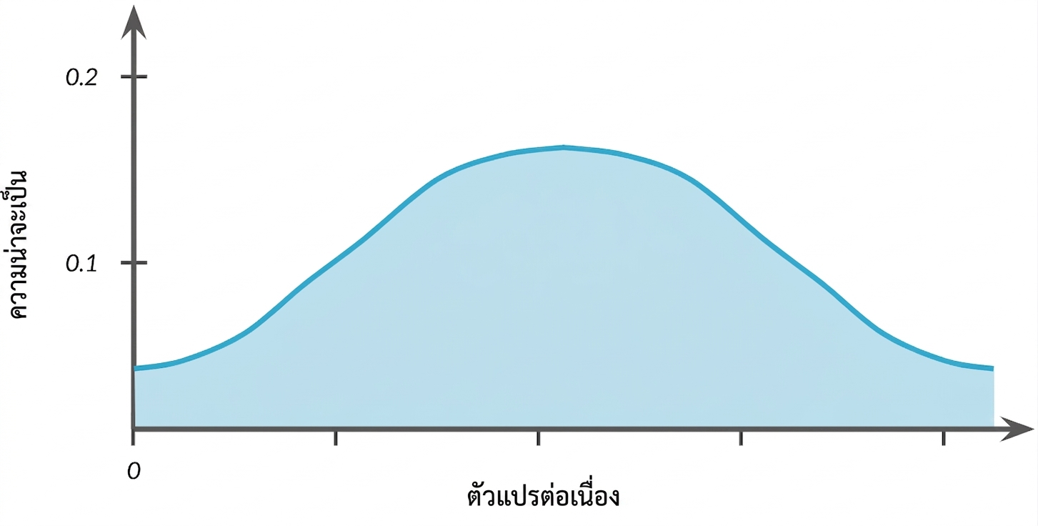 การแจกแจงรูประฆัง