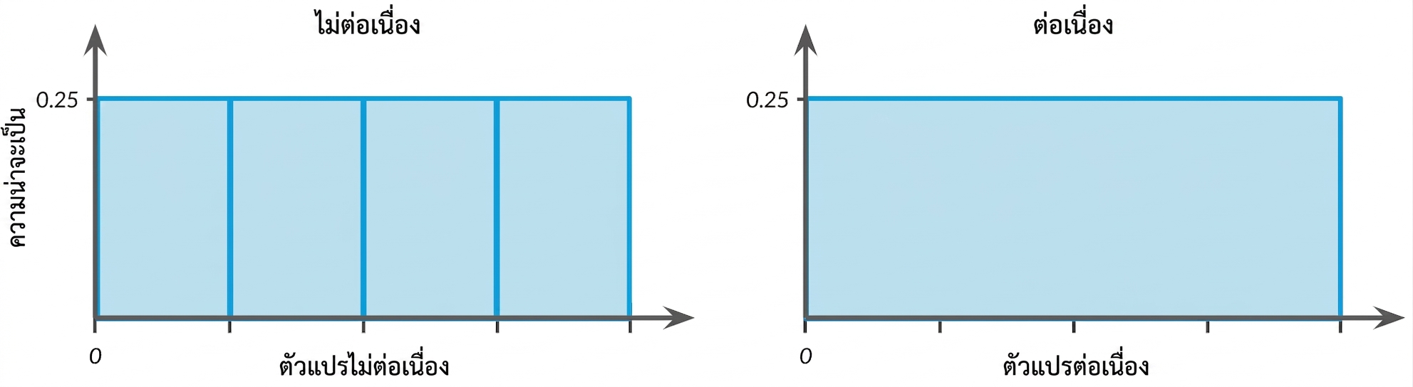 Illustration of discrete and continuous uniform distributions