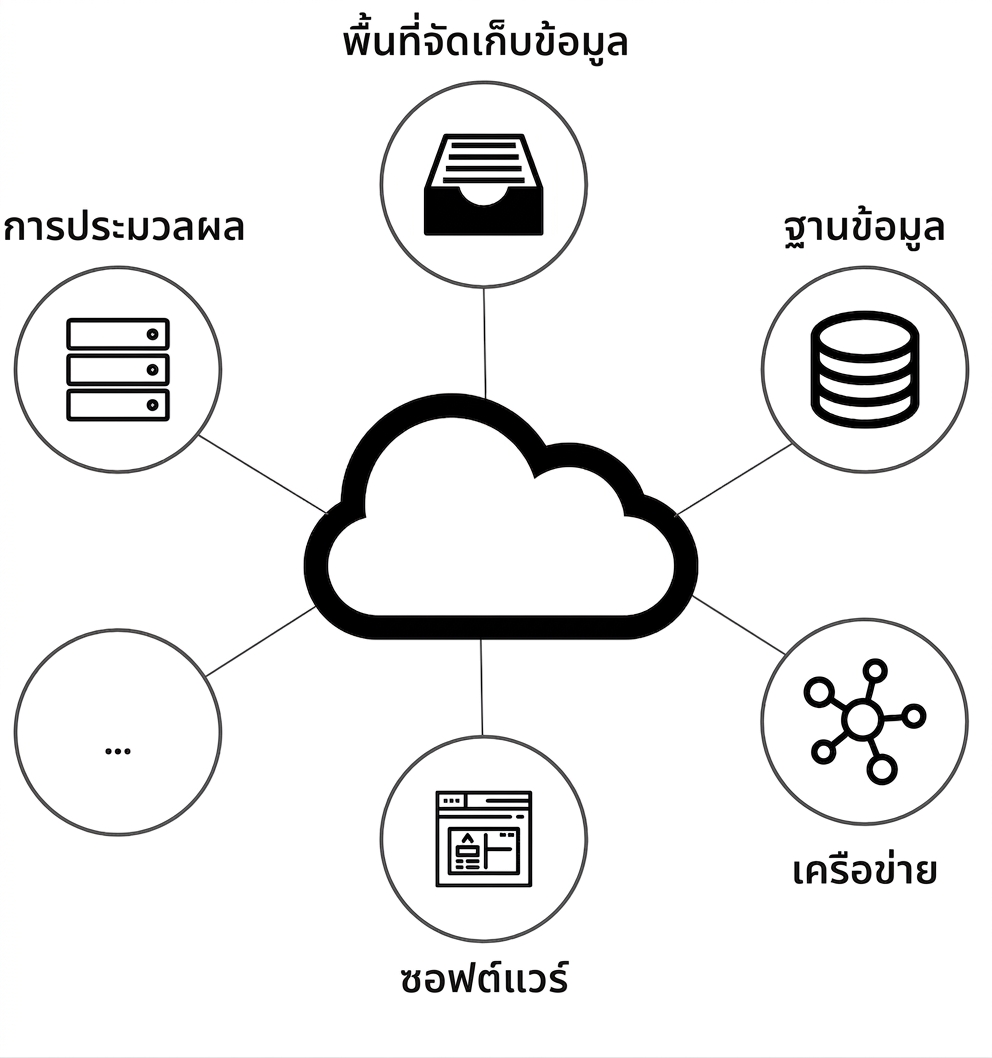 กราฟแสดงบริการ cloud computing