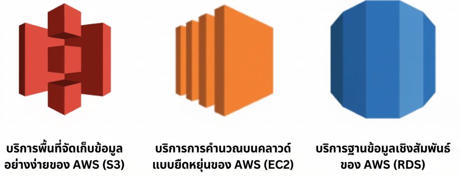 บริการ cloud ของ AWS ทั้งสาม