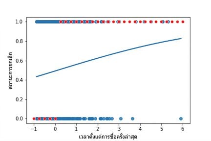 กราฟกระจายของการเลิกใช้บริการเทียบกับเวลาตั้งแต่ซื้อครั้งล่าสุด พร้อมเส้นแนวโน้มโลจิสติก โดยมีจุดแสดงผลลัพธ์ที่น่าจะเป็นไปได้มากที่สุด หากเวลาน้อย ผลลัพธ์ที่น่าจะเป็นคือไม่เลิกใช้บริการ หากเวลามาก ผลลัพธ์ที่น่าจะเป็นคือเลิกใช้บริการ