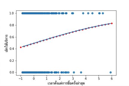 กราฟกระจายของการเลิกใช้บริการเทียบกับเวลาตั้งแต่ซื้อครั้งล่าสุด พร้อมเส้นแนวโน้มโลจิสติก โดยมีจุดแสดงผลลัพธ์จาก predict() ที่ตรงกับเส้นแนวโน้มพอดี
