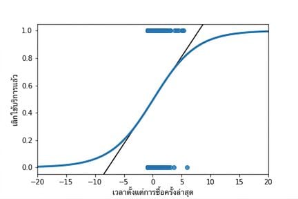 กราฟกระจายแสดงว่าลูกค้าเลิกใช้บริการหรือไม่ เทียบกับเวลานับจากการซื้อครั้งล่าสุด พร้อมเส้นแนวโน้มทั้งสอง แกนถูกซูมออกกว่าเดิม แสดงให้เห็นว่าเส้นแนวโน้ม logistic ไม่เคยเกินช่วง 0 ถึง 1