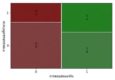 กราฟ Mosaic แสดงผลลัพธ์ของโมเดล churn กับ recency มีข้อมูล 200 รายการทั้งกลุ่มที่ churn จริงและไม่ churn จริง ทำให้แต่ละคอลัมน์มีความกว้างเท่ากัน