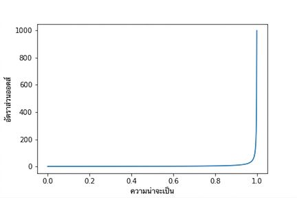 กราฟเส้นของอัตราต่อรองเทียบกับความน่าจะเป็น เส้นโค้งเพิ่มขึ้นแบบ asymptotic ไปสู่อนันต์เมื่อความน่าจะเป็นเข้าใกล้ 1