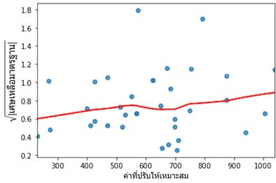 กราฟ scale-location ของ bream ตามที่แสดงก่อนหน้านี้