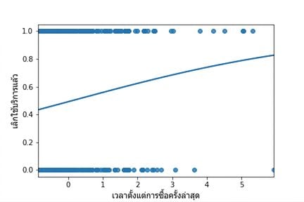 กราฟกระจายของการเลิกใช้บริการเทียบกับเวลาตั้งแต่ซื้อครั้งล่าสุด พร้อมเส้นแนวโน้มโลจิสติก