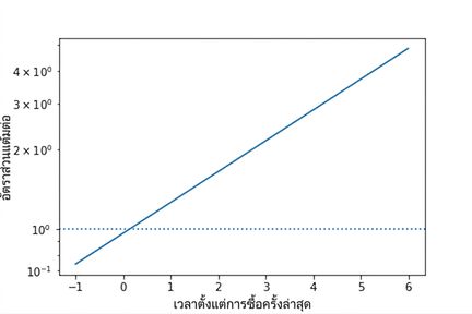 กราฟเส้นของอัตราต่อรองเทียบกับเวลาตั้งแต่ซื้อครั้งล่าสุด พร้อมเส้นที่อัตราต่อรองเท่ากับ 1 แกน y ใช้สเกลลอการิทึม ซึ่งทำให้เส้นอัตราต่อรองกลายเป็นเส้นตรง
