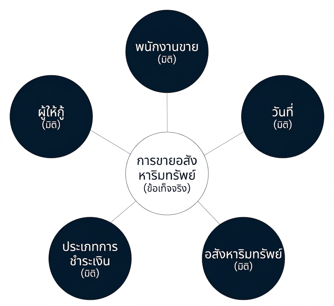 ไดอะแกรม star schema แสดง fact ที่ล้อมรอบด้วย dimension 5 ตัว