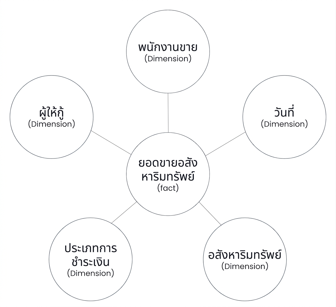 ไดอะแกรม star schema แสดง fact ที่ล้อมรอบด้วย dimension 5 ตัว