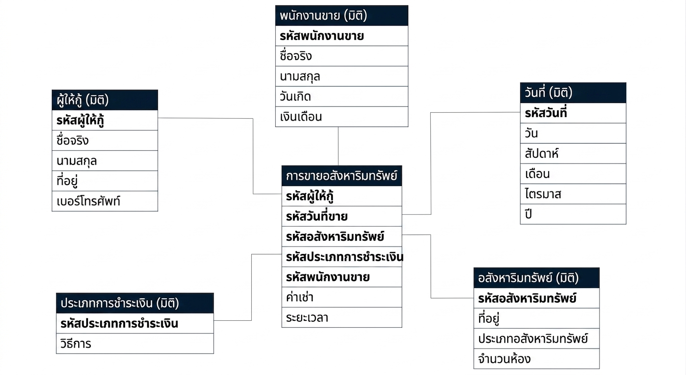 โมเดลข้อมูลสำหรับ star schema ของ Property Sales