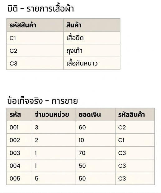 มุมมองรายละเอียดของตาราง fact และ Clothing Item Dimension