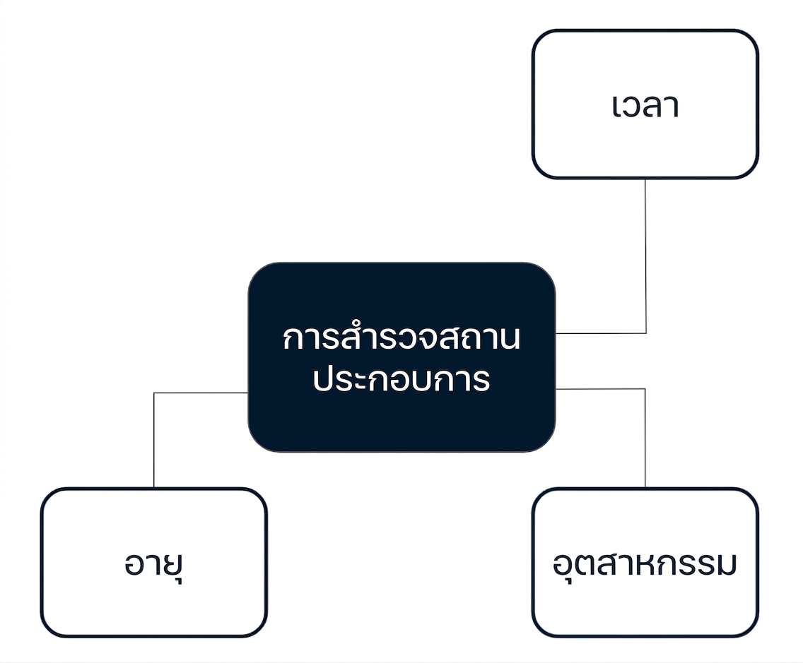 Diagram of a star schema with an Establishment Survey fact surrounded by Age, Industry, and Time dimensions