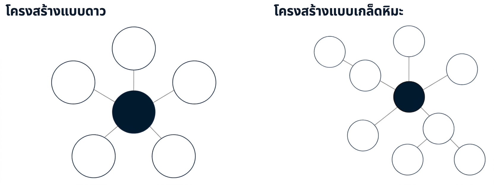 Diagram of a star schema and diagram of a snowflake schema