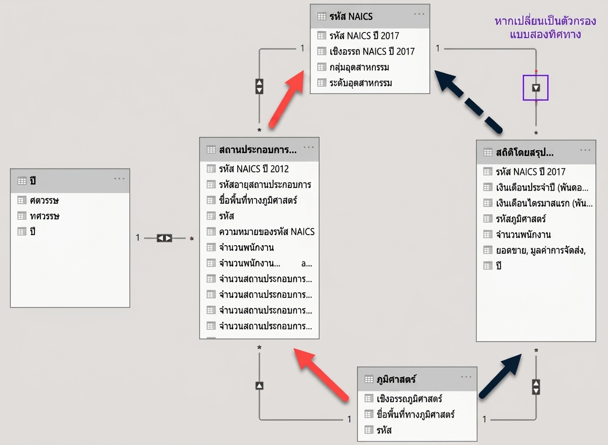 Data model ใน Power BI ที่แสดงเส้นทางแยกสองเส้นทางระหว่างสองตาราง