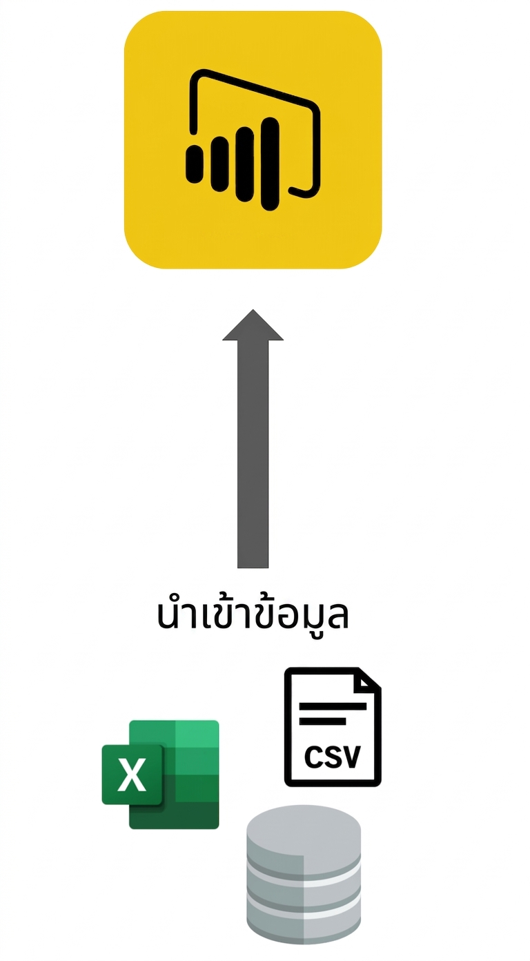 ไดอะแกรมวิธีนำเข้าข้อมูลใน Power BI ได้แก่ Excel, CSV และฐานข้อมูล