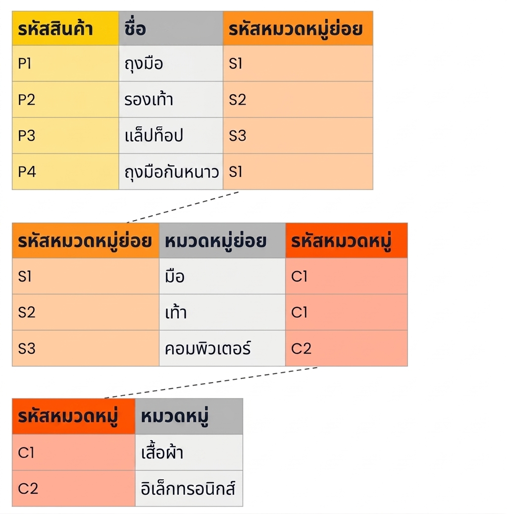 ตัวอย่างตารางลำดับชั้นสินค้าใน Snowflake Schema