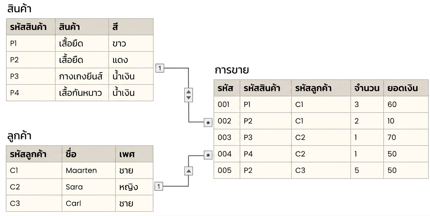 Data Model with a Sales fact surrounded by Product and Customer dimensions