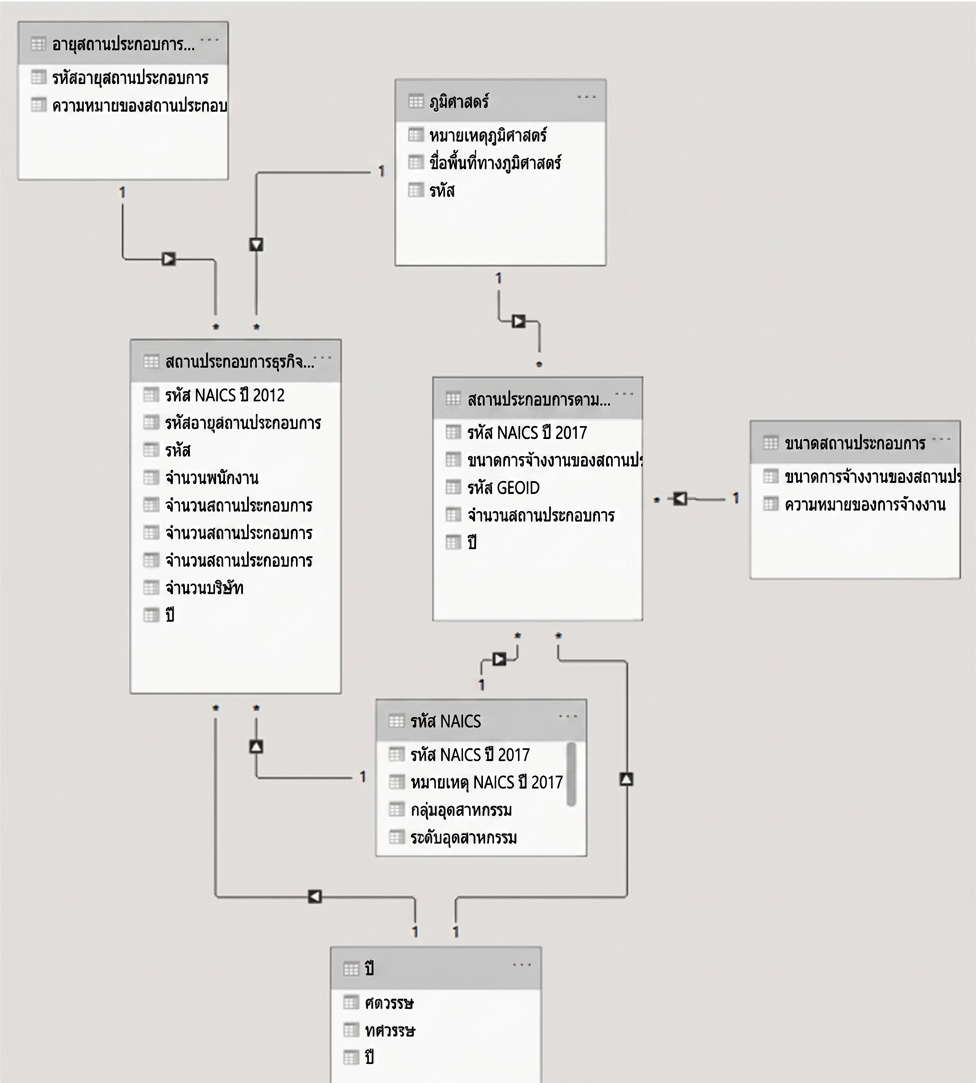 ตัวอย่าง Data Model ใน Power BI