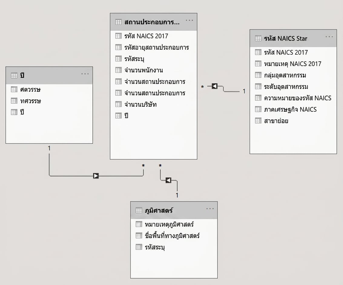 มุมมองทั่วไปของ data model