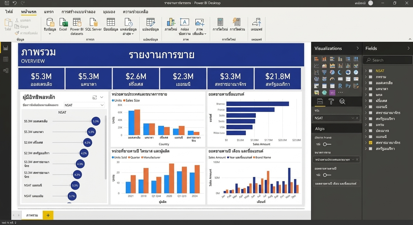 หน้าจอคอมพิวเตอร์แสดงรายงานในแอปพลิเคชัน Power BI