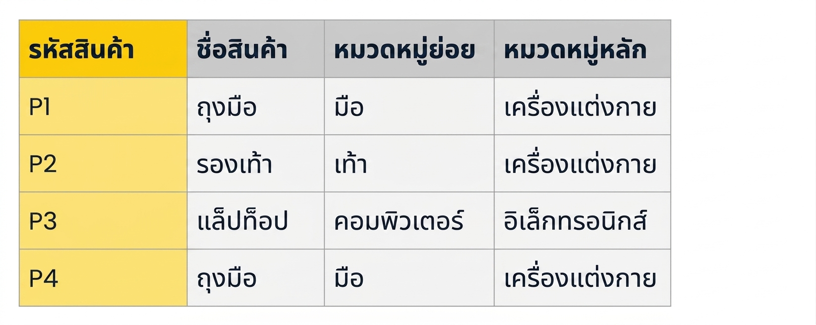 ตัวอย่างตารางลำดับชั้นสินค้าใน Star Schema