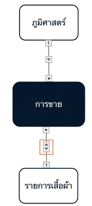 Data model ที่มี cross filter ทิศทางเดียวจาก Geography dimension ไปยัง fact และฟิลเตอร์สองทิศทางระหว่าง Clothing Item dimension กับ fact