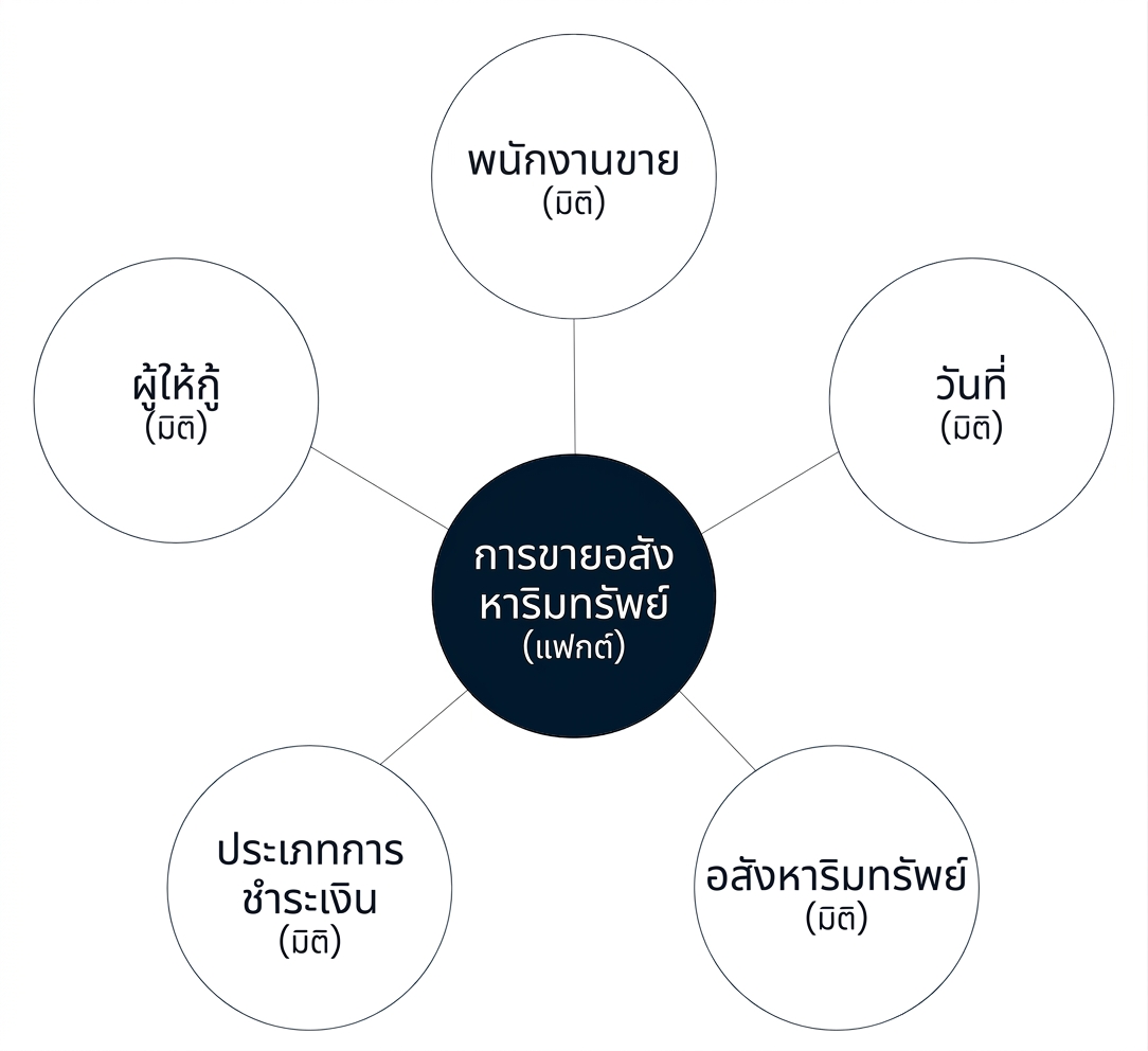 ไดอะแกรม star schema แสดง fact ที่ล้อมรอบด้วย dimension 5 ตัว
